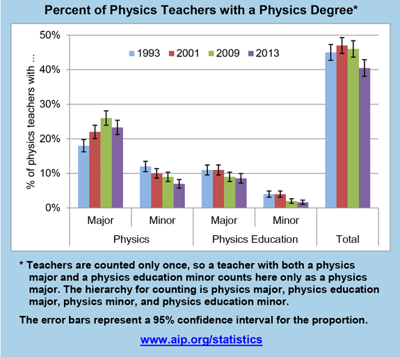 图表显示具有物理学位的物理教师的百分比.